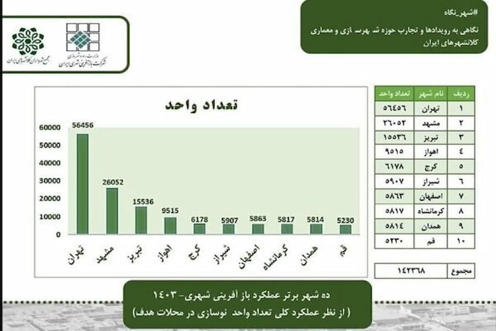 ۱۵ هزار پروانه ساختمانی در بافت فرسوده تبریز