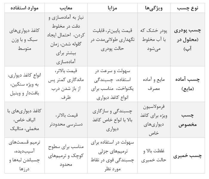 برای چسباندن کاغذ دیواری از چه چسبی استفاده می‌شود؟